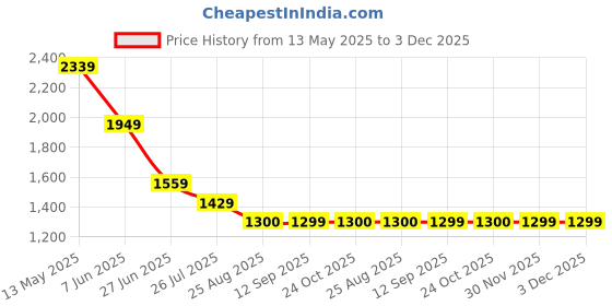 tatacliq.com Spykar Men Regular Fit Mid Rise Cotton Casual Jeans spykar Price History Graph from 13 May 2025 to 2 Dec 2025