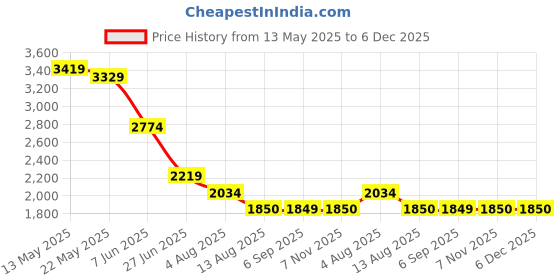tatacliq.com Spykar Men Regular Fit Mid Rise Cotton Casual Jeans spykar Price History Graph from 13 May 2025 to 5 Dec 2025