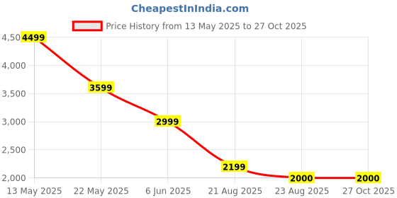tatacliq.com Spykar Men Regular Fit Mid Rise Cotton Casual Jeans spykar Price History Graph from 13 May 2025 to 27 Oct 2025