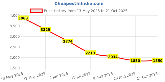 tatacliq.com Spykar Men Regular Fit Mid Rise Cotton Casual Jeans spykar Price History Graph from 13 May 2025 to 21 Oct 2025