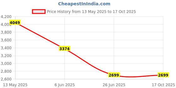 tatacliq.com Spykar Men Regular Fit Mid Rise Cotton Casual Jeans spykar Price History Graph from 13 May 2025 to 14 Oct 2025