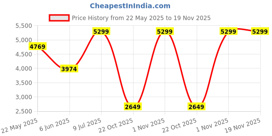 tatacliq.com Spykar Men Regular Fit Mid Rise Cotton Casual Jeans spykar Price History Graph from 22 May 2025 to 18 Nov 2025