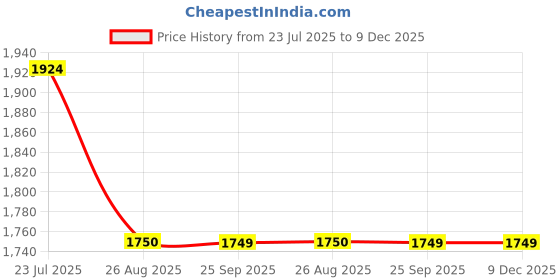 tatacliq.com Spykar Men Regular Fit Mid Rise Cotton Casual Jeans spykar Price History Graph from 23 Jul 2025 to 9 Dec 2025