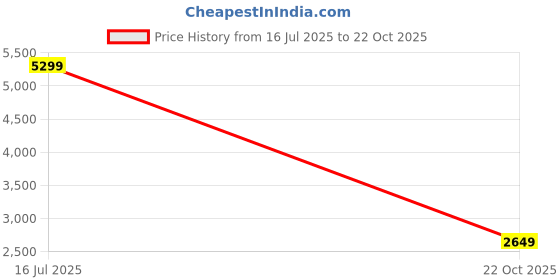 tatacliq.com Spykar Men Regular Fit Mid Rise Cotton Casual Jeans spykar Price History Graph from 16 Jul 2025 to 22 Oct 2025