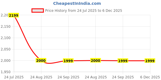 tatacliq.com Spykar Men Regular Fit Mid Rise Cotton Casual Jeans spykar Price History Graph from 24 Jul 2025 to 6 Dec 2025