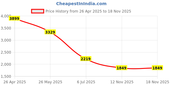 tatacliq.com Spykar Men Slim Fit Low Rise Cotton Casual Jeans spykar Price History Graph from 26 Apr 2025 to 17 Nov 2025