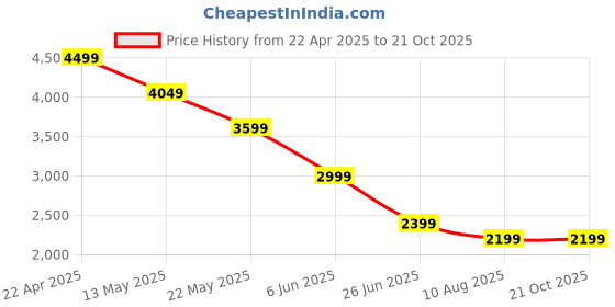tatacliq.com Spykar Men Slim Fit Low Rise Cotton Casual Jeans spykar Price History Graph from 22 Apr 2025 to 21 Oct 2025