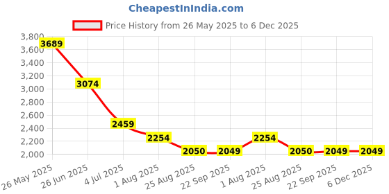 tatacliq.com Spykar Men Slim Fit Low Rise Cotton Casual Jeans spykar Price History Graph from 26 May 2025 to 5 Dec 2025