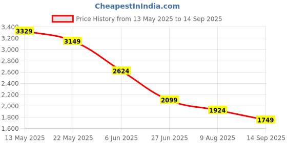tatacliq.com Spykar Men Slim Fit Low Rise Cotton Casual Jeans spykar Price History Graph from 13 May 2025 to 14 Sep 2025