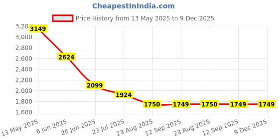 tatacliq.com Spykar Men Slim Fit Low Rise Cotton Casual Jeans spykar Price History Graph from 13 May 2025 to 9 Dec 2025