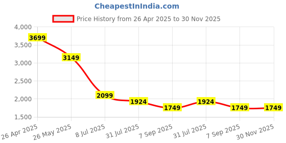 tatacliq.com Spykar Men Slim Fit Mid Rise Cotton Casual Jeans spykar Price History Graph from 26 Apr 2025 to 29 Nov 2025