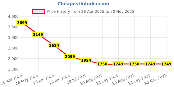 tatacliq.com Spykar Men Slim Fit Mid Rise Cotton Casual Jeans spykar Price History Graph from 26 Apr 2025 to 30 Nov 2025