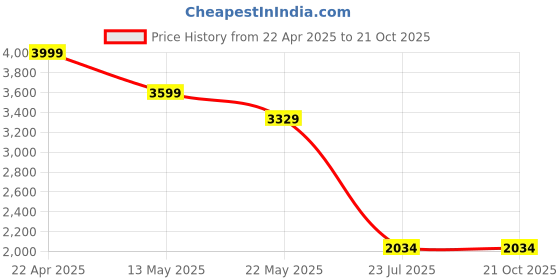 tatacliq.com Spykar Men Slim Fit Mid Rise Cotton Casual Jeans spykar Price History Graph from 22 Apr 2025 to 21 Oct 2025
