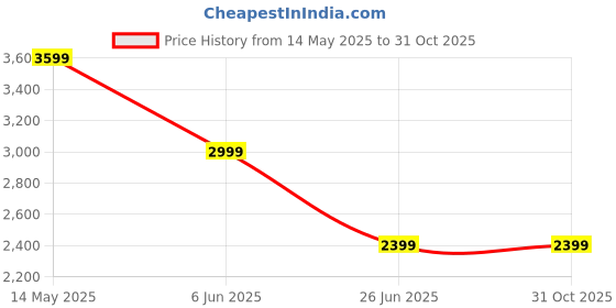 tatacliq.com Spykar Men Slim Fit Mid Rise Cotton Casual Jeans spykar Price History Graph from 14 May 2025 to 31 Oct 2025