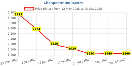 tatacliq.com Spykar Men Slim Fit Mid Rise Cotton Casual Jeans spykar Price History Graph from 13 May 2025 to 20 Oct 2025