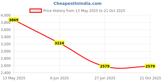 tatacliq.com Spykar Men Slim Fit Mid Rise Cotton Casual Jeans spykar Price History Graph from 13 May 2025 to 20 Oct 2025