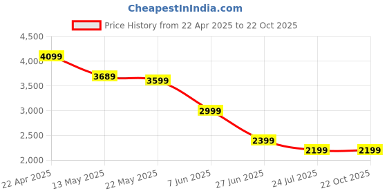 tatacliq.com Spykar Men Slim Fit Mid Rise Cotton Casual Jeans spykar Price History Graph from 22 Apr 2025 to 21 Oct 2025