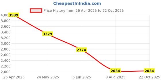 tatacliq.com Spykar Men Slim Fit Mid Rise Cotton Casual Jeans spykar Price History Graph from 26 Apr 2025 to 22 Oct 2025