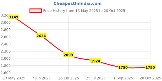 tatacliq.com Spykar Men Slim Fit Mid Rise Cotton Casual Jeans spykar Price History Graph from 13 May 2025 to 20 Oct 2025