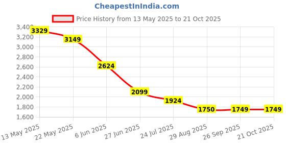 tatacliq.com Spykar Men Slim Fit Mid Rise Cotton Casual Jeans spykar Price History Graph from 13 May 2025 to 21 Oct 2025
