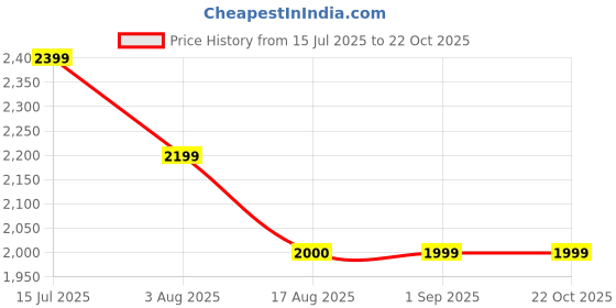 tatacliq.com Spykar Men Slim Fit Mid Rise Cotton Casual Jeans spykar Price History Graph from 15 Jul 2025 to 21 Oct 2025