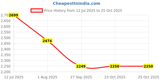 tatacliq.com Spykar Men Slim Fit Mid Rise Cotton Casual Jeans spykar Price History Graph from 12 Jul 2025 to 24 Oct 2025