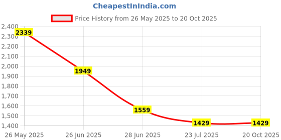 tatacliq.com Spykar Men Slim Fit Mid Rise Cotton Stretch Casual Jeans spykar Price History Graph from 26 May 2025 to 20 Oct 2025