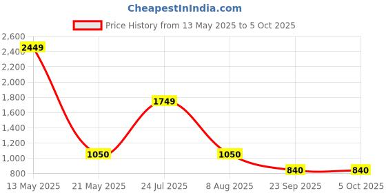 tatacliq.com Spykar Men Tan Loafers spykar Price History Graph from 13 May 2025 to 5 Oct 2025