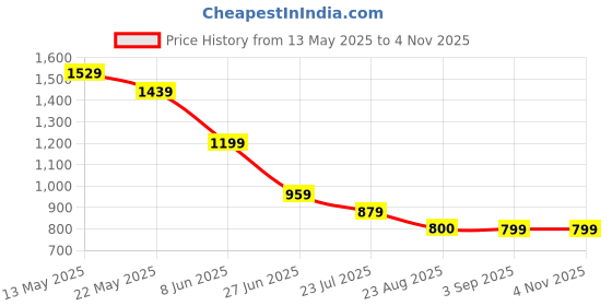 tatacliq.com Spykar Men White Loose Fit Solid Half Sleeve Casual T-Shirt spykar Price History Graph from 13 May 2025 to 4 Nov 2025