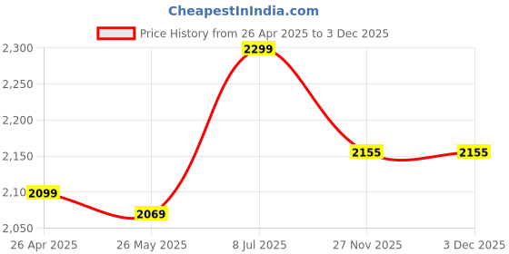tatacliq.com Spykar Men White Relaxed Fit Striped Half Sleeve Casual Shirt spykar Price History Graph from 26 Apr 2025 to 3 Dec 2025