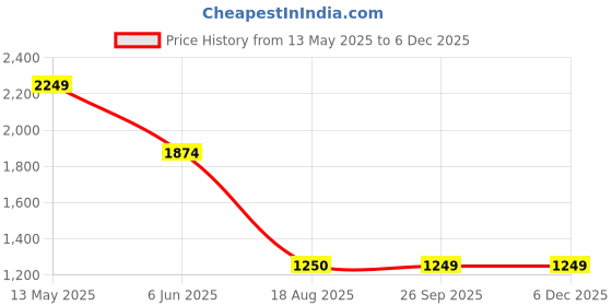 tatacliq.com Spykar Men White Slim Fit Printed Full Sleeve Casual Shirt spykar Price History Graph from 13 May 2025 to 5 Dec 2025