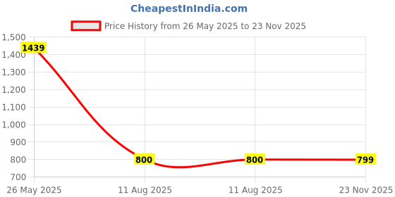 tatacliq.com Spykar Men White Slim Fit Printed Half Sleeve Casual T-Shirt spykar Price History Graph from 26 May 2025 to 23 Nov 2025