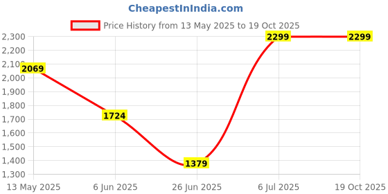 tatacliq.com Spykar Men White Slim Fit Solid Half Sleeve Casual T-Shirt spykar Price History Graph from 13 May 2025 to 19 Oct 2025