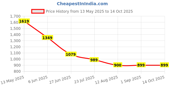 tatacliq.com Spykar Men White Slim Fit Solid Half Sleeve Casual T-Shirt spykar Price History Graph from 13 May 2025 to 14 Oct 2025