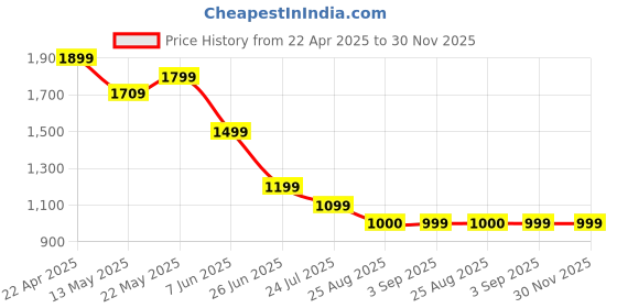 tatacliq.com Spykar Men White Slim Fit Solid Half Sleeve Casual T-Shirt spykar Price History Graph from 22 Apr 2025 to 30 Nov 2025