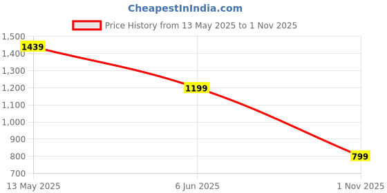 tatacliq.com Spykar Men White Slim Fit Solid Half Sleeve Casual T-Shirt spykar Price History Graph from 13 May 2025 to 1 Nov 2025