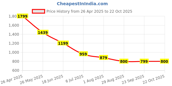 tatacliq.com Spykar Men Yellow Slim Fit Solid Half Sleeve Casual T-Shirt spykar Price History Graph from 26 Apr 2025 to 22 Oct 2025