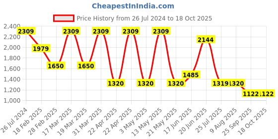 tatacliq.com Spykar Men's ALBANA Black Casual Sneakers spykar Price History Graph from 26 Jul 2024 to 18 Oct 2025