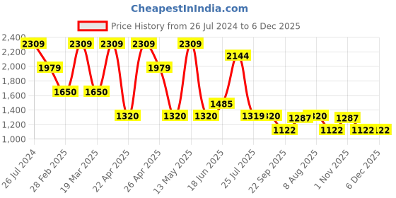 tatacliq.com Spykar Men's ALBANA White Casual Sneakers spykar Price History Graph from 26 Jul 2024 to 6 Dec 2025