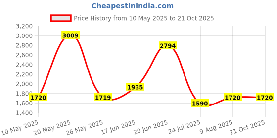tatacliq.com Spykar Men's ARCHER Grey Casual Sneakers spykar Price History Graph from 10 May 2025 to 21 Oct 2025