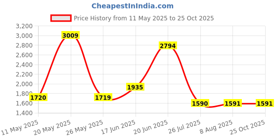 tatacliq.com Spykar Men's ARCHER Navy Casual Sneakers spykar Price History Graph from 11 May 2025 to 24 Oct 2025