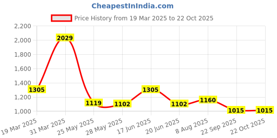 tatacliq.com Spykar Men's AUCKLAY Olive Casual Sneakers spykar Price History Graph from 19 Mar 2025 to 21 Oct 2025