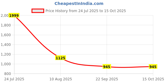 tatacliq.com Spykar Men's BERTON Brown Casual Sneakers spykar Price History Graph from 24 Jul 2025 to 15 Oct 2025