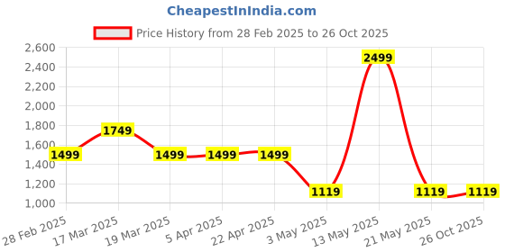tatacliq.com Spykar Men's Black Casual Sandals spykar Price History Graph from 28 Feb 2025 to 26 Oct 2025