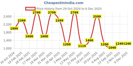 tatacliq.com Spykar Men's BLAZE-BOOST Black Casual Sneakers spykar Price History Graph from 29 Oct 2024 to 5 Dec 2025