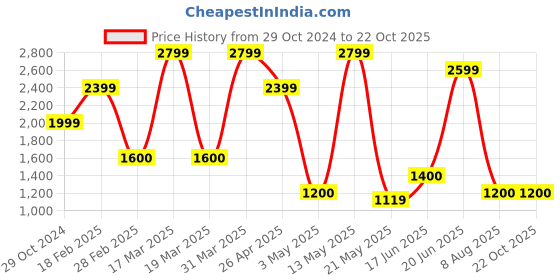 tatacliq.com Spykar Men's BLAZE-BOOST Navy Casual Sneakers spykar Price History Graph from 29 Oct 2024 to 22 Oct 2025
