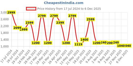 tatacliq.com Spykar Men's BLAZE-CANVA Black Casual Sneakers spykar Price History Graph from 17 Jul 2024 to 6 Dec 2025