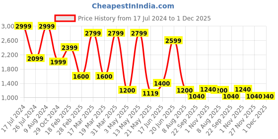 tatacliq.com Spykar Men's BLAZE Navy Casual Sneakers spykar Price History Graph from 17 Jul 2024 to 1 Dec 2025