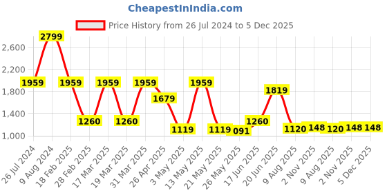 tatacliq.com Spykar Men's Braxton Black Casual Sneakers spykar Price History Graph from 26 Jul 2024 to 5 Dec 2025