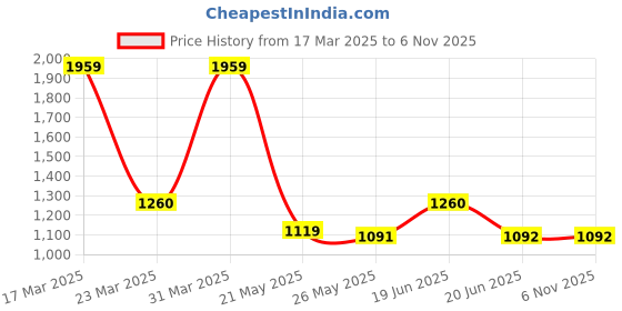 tatacliq.com Spykar Men's Braxton Olive Casual Sneakers spykar Price History Graph from 17 Mar 2025 to 6 Nov 2025